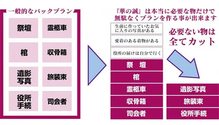 株式会社華の誠（摂津営業所）で葬儀を行なった写真