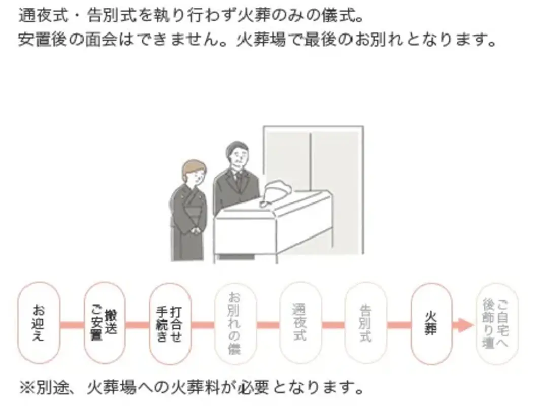 直葬プラン