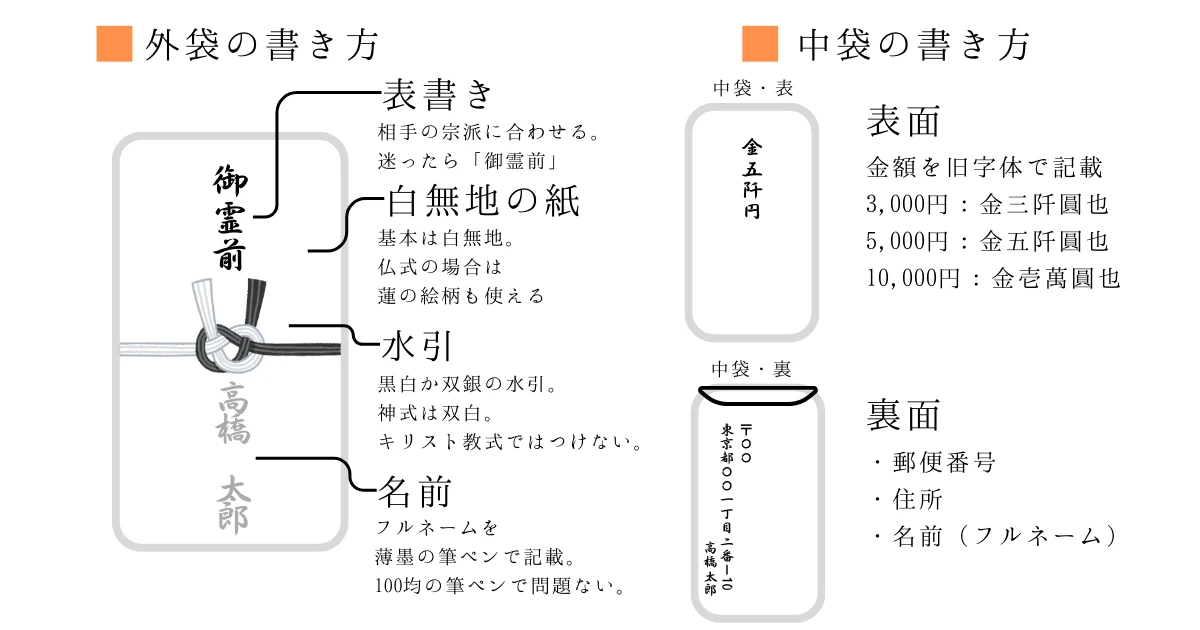 香典の正しい書き方とは？金額・名前・連名のマナーを図解で徹底解説