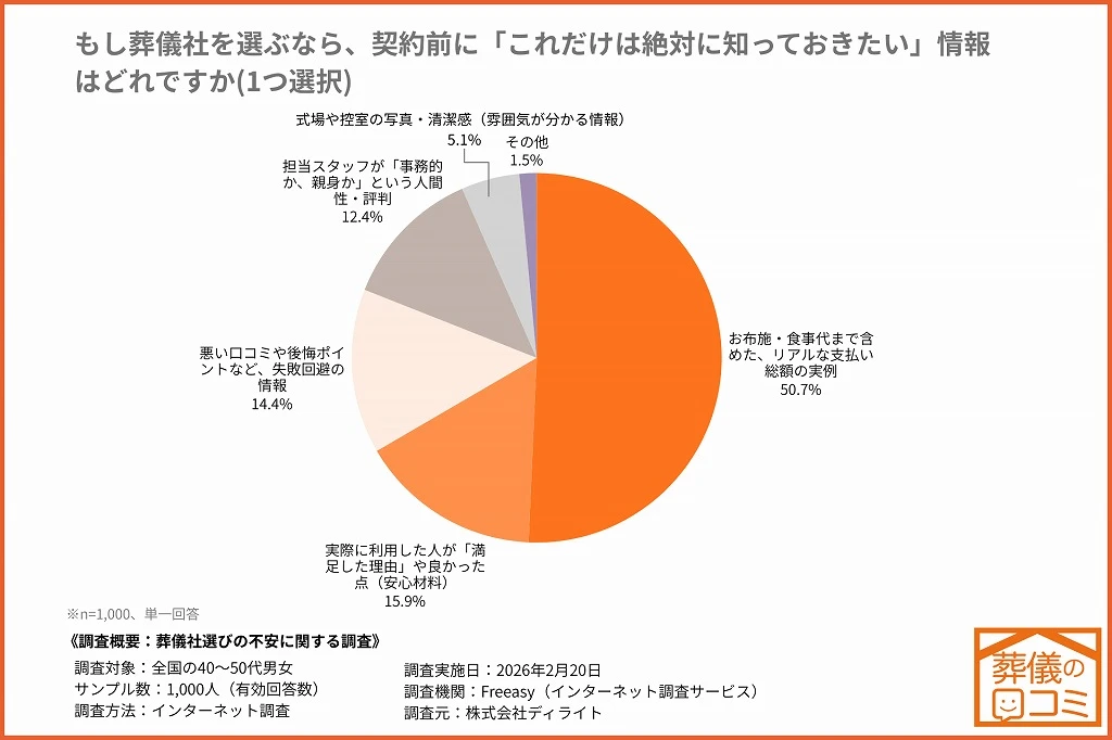 葬儀費用『リアルな支払い総額の実例を知っておきたい』が50.7%でトップ ｜40代〜50代1,000人に聞いた「葬儀社選びの不安に関する調査」結果発表