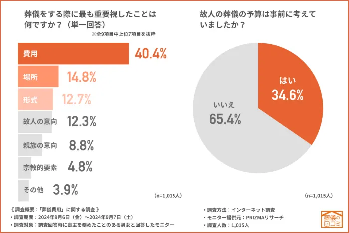 葬儀において4割以上が費用を最優先、予算を考えていた方は3割程度に