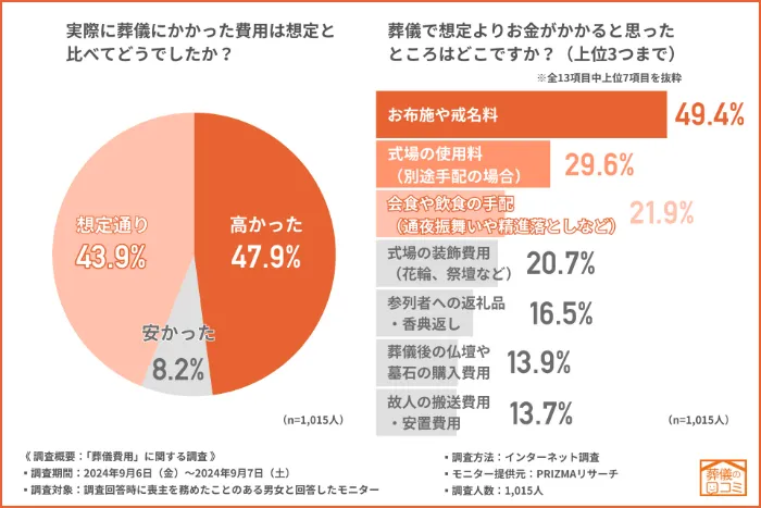 想定よりも費用がかかったと感じた内訳は「お布施・戒名料」