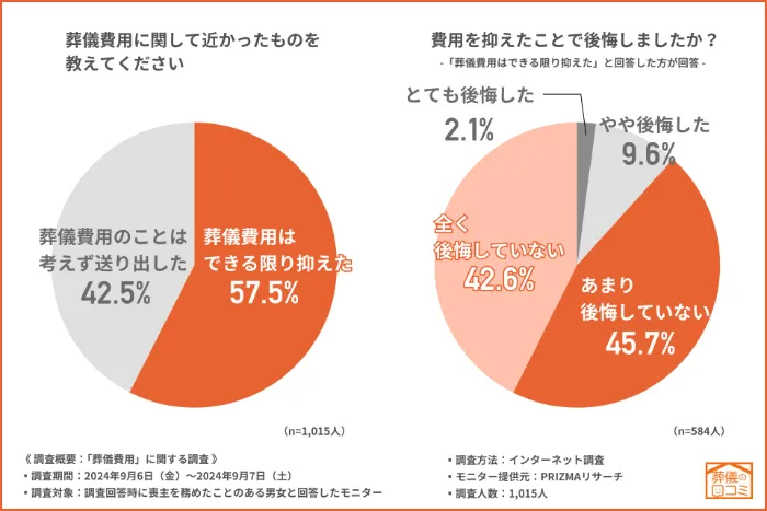 半数以上が「葬儀費用はできる限り抑えた」