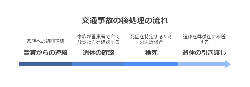 交通事故の連絡を受けてから遺体引き渡しまでの流れ