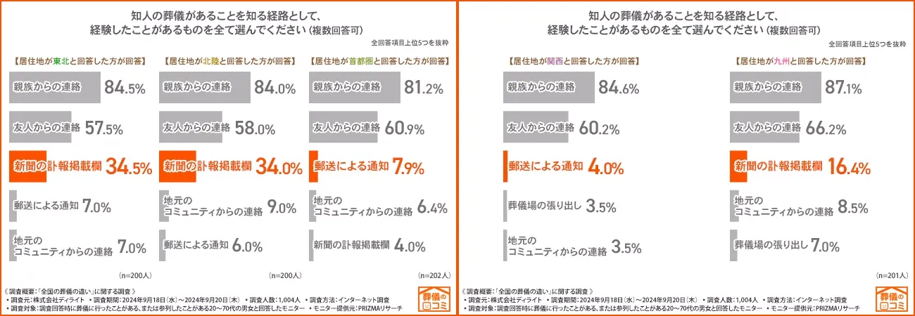 首都圏・関西で「新聞の訃報欄」はほとんど使われない
