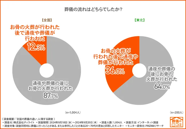 東北地方では火葬後に葬儀が行われる割合が3割以上