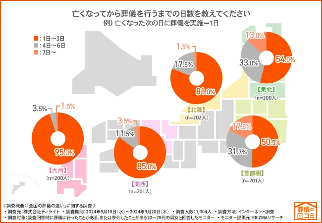 首都圏では葬儀まで1週間以上かかることも
