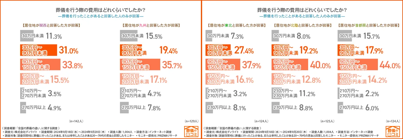 首都圏と関西地方では費用を抑えた葬儀が多い傾向に