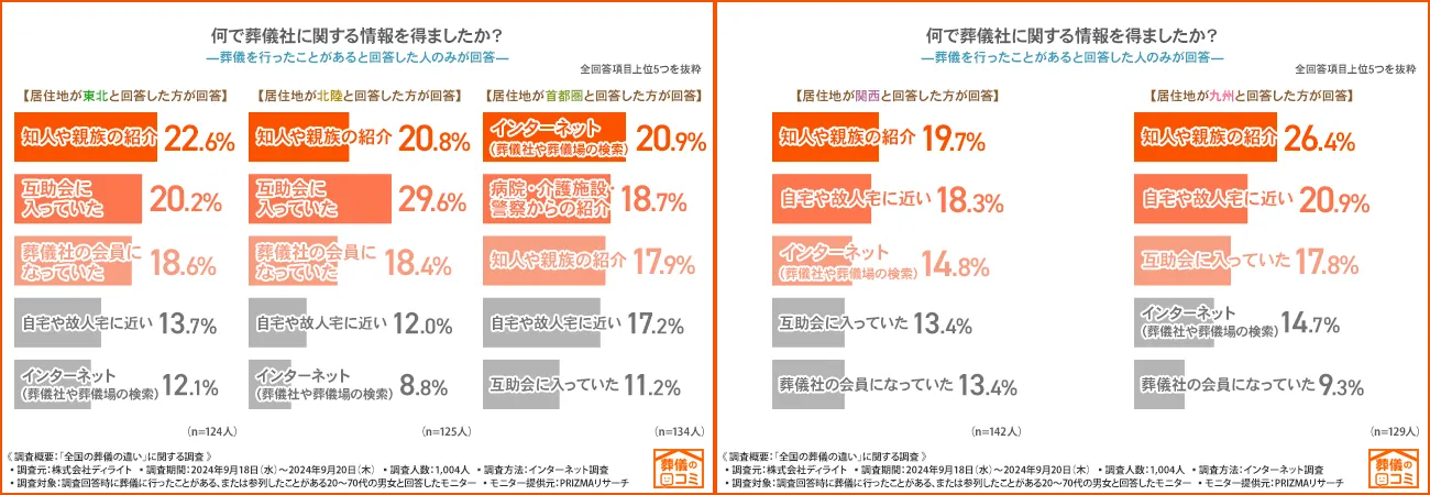 首都圏ではインターネットで葬儀の情報収集