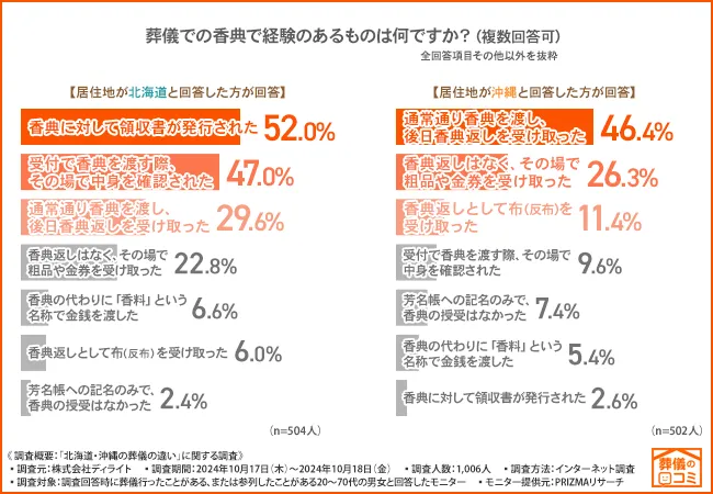 北海道では香典に対して領収書が発行される