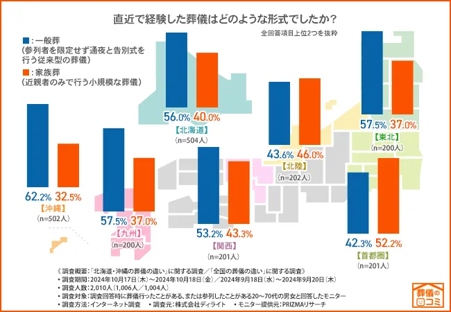 沖縄では「一般葬」が一般的。首都圏では「家族葬」の割合が最多に