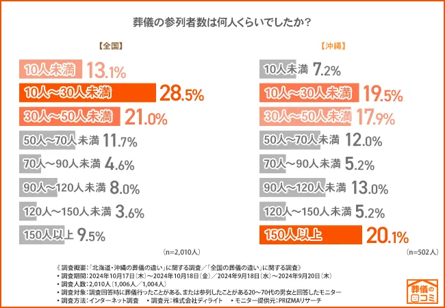 沖縄は参列人数が多い葬儀が中心