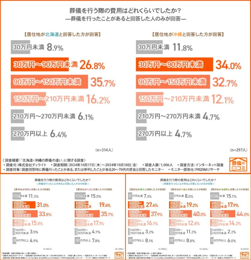 沖縄では人数が多いのに葬儀費用は低価格