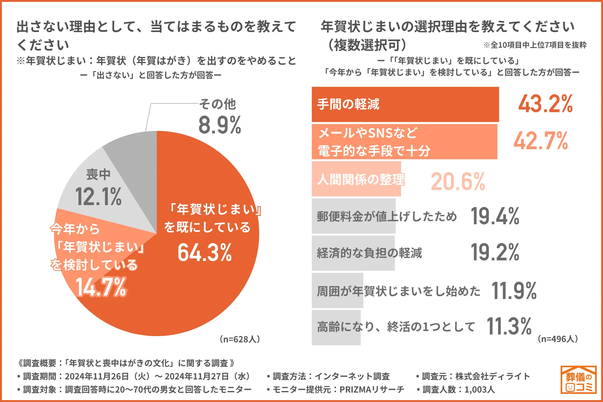 年賀状じまいをしている・検討している人が8割以上