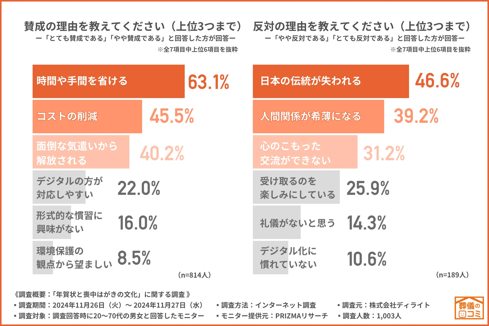 賛成の理由には『時間や手間の削減』｜伝統の消失を危惧する声も