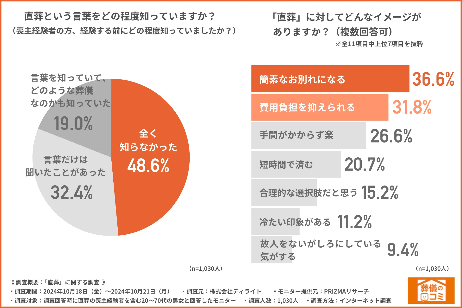 直葬という言葉の認知度は約5割、経済的合理性が魅力とされる一方で、情緒的な要素が不足しているというイメージも