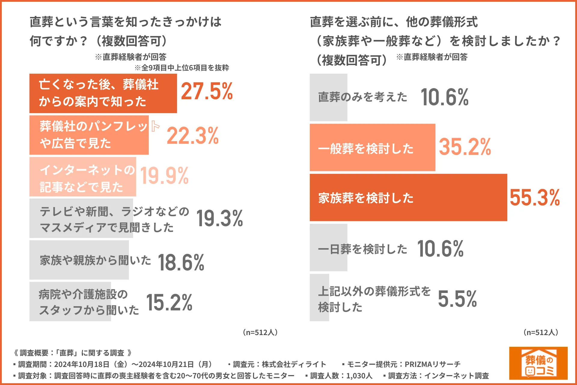 家族葬と比較をした結果直葬を検討する人が半数以上