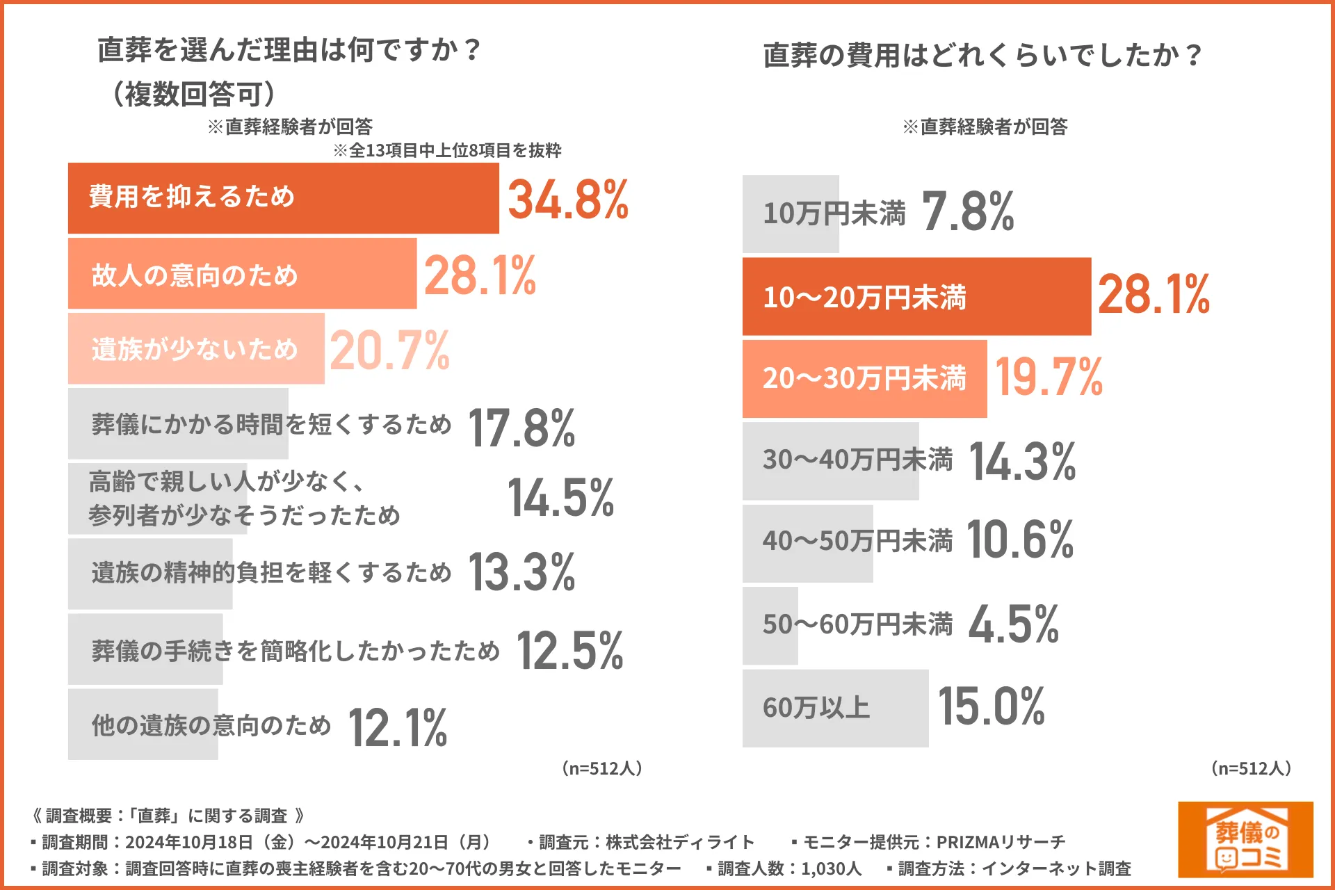 半数以上が30万円以下の費用で実施