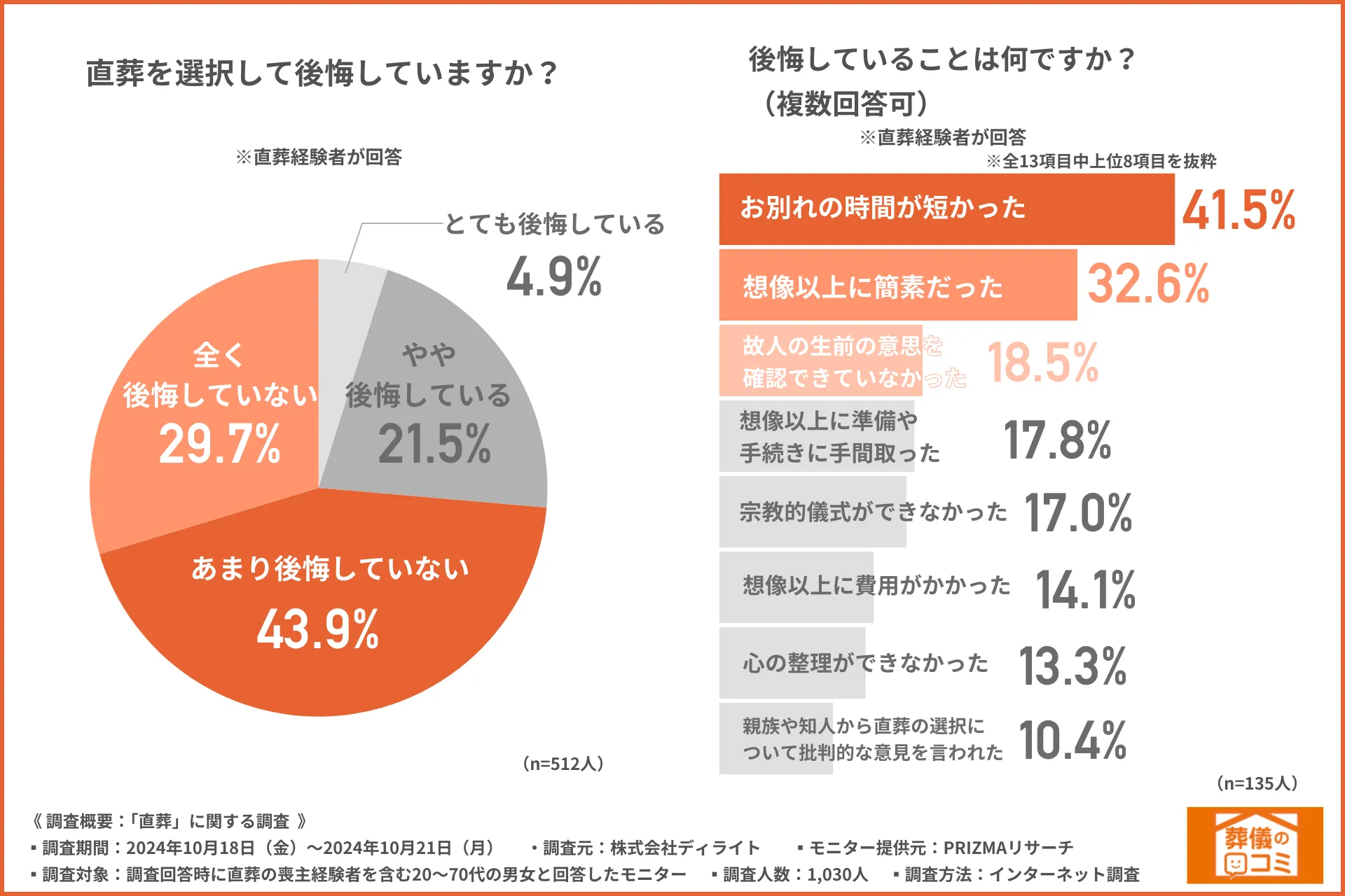 約7割が直葬の選択に満足し、自身も行いたいと回答。一方で簡素さや時間の短さが想像以上だったと後悔する声も