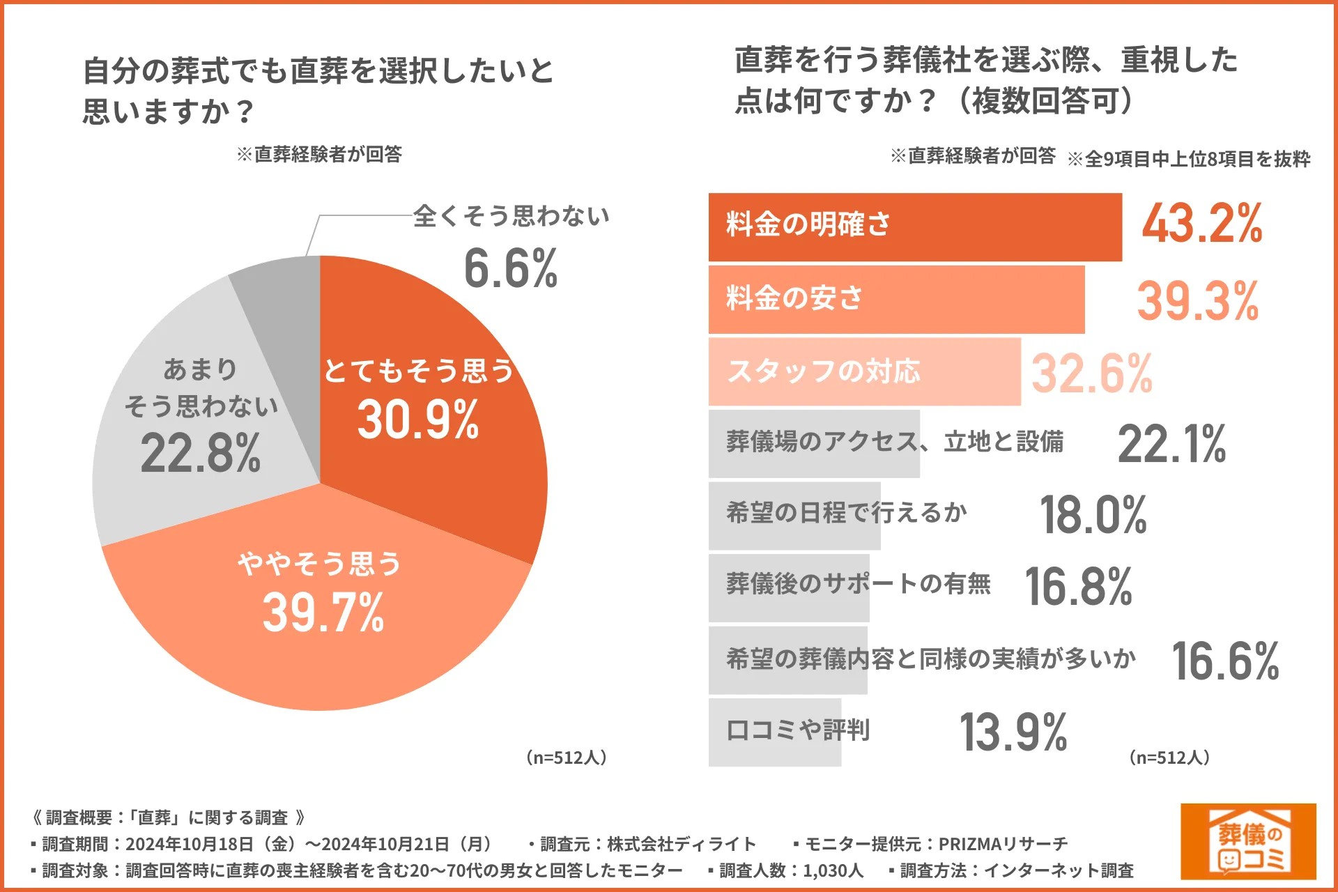 直葬で葬儀社を選ぶ理由は「料金の明確さ」