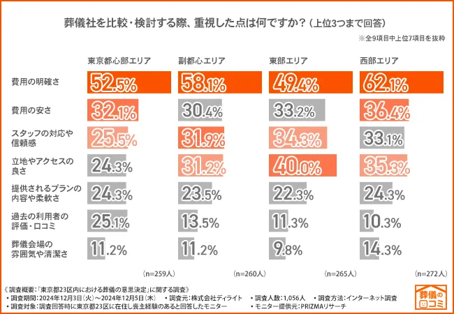 葬儀社の選びの基準は「費用の明確さ」がトップに