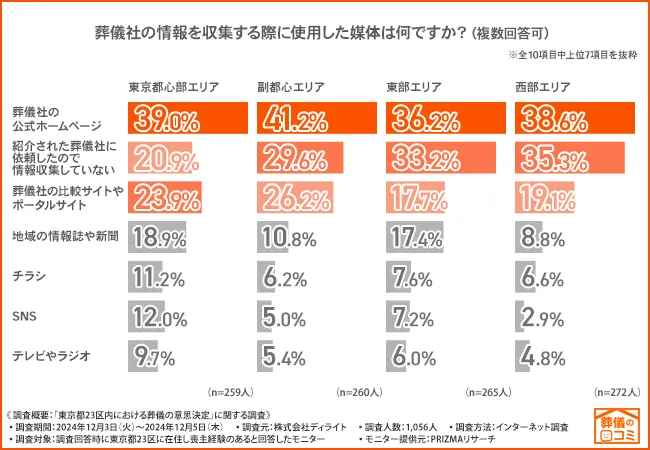 都心部では生前から多角的に葬儀の情報収集をする傾向