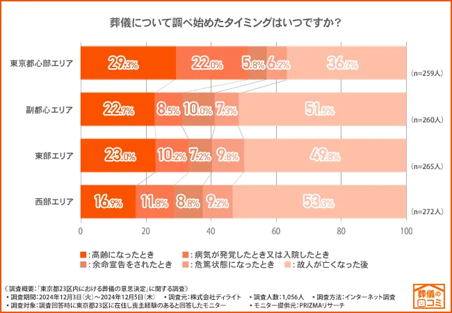 逝去後からの情報収集が約半数。都心部では生前から情報収集を