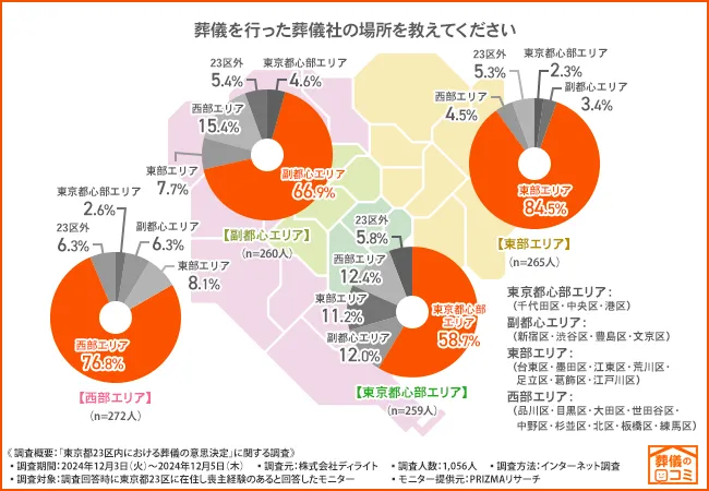 葬儀は都心部での実施が最も少ない一方で、東部在住者の8割以上が東部で葬儀実施を行っている結果に