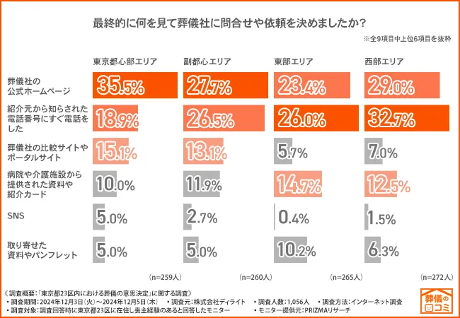 4人に1人以上が葬儀社の公式ホームページで最終決定