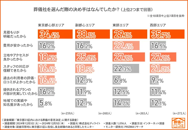 決め手は「見積りの明確さ」