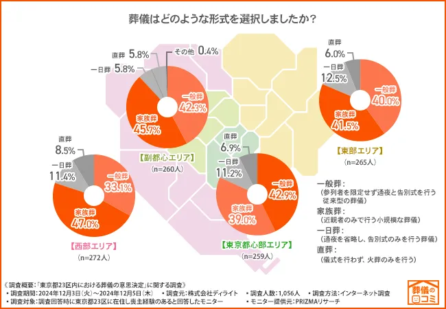 都心部では一般葬が家族葬を上回る結果に