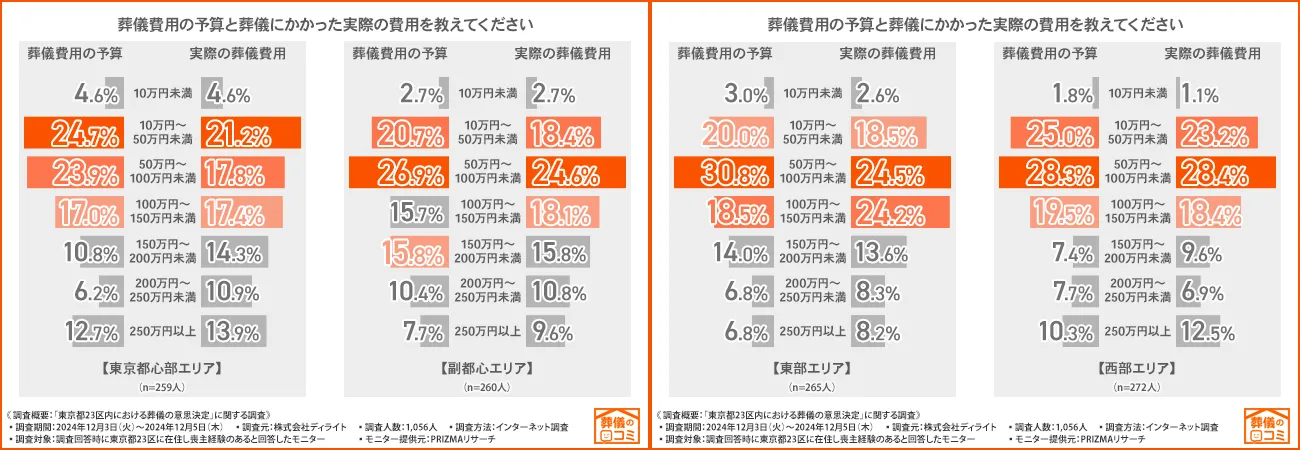 都心部が最も高価格｜西部が比較的低価格