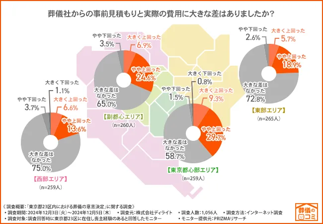 事前見積もりと実際の費用は6割以上「差がなし」