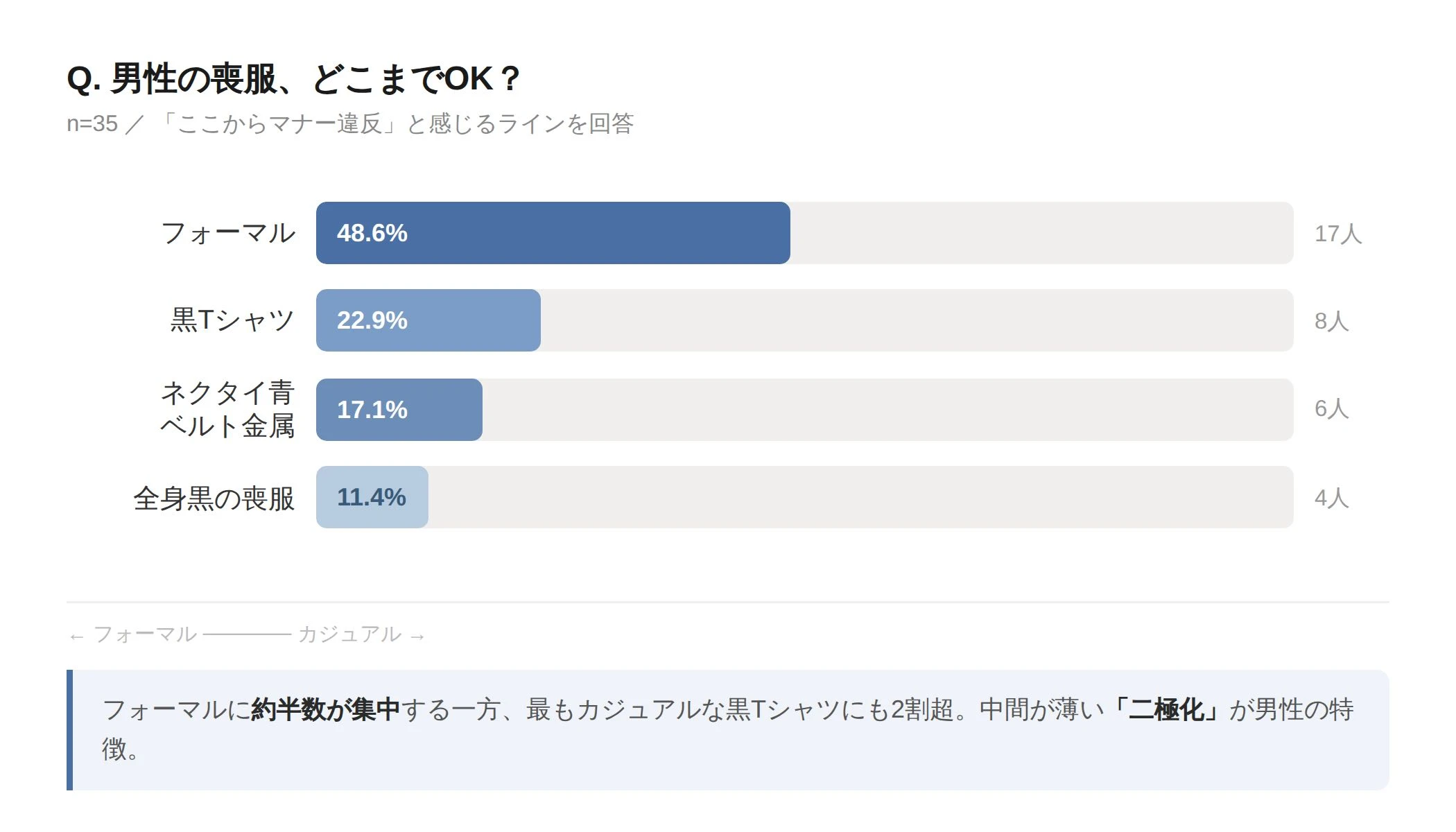 【男性編】結果──フォーマルに集中する一方、黒TシャツOKな人も2割