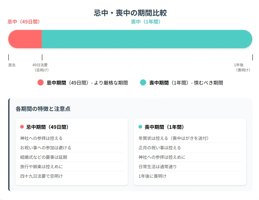 喪中とは？忌中との違いも解説