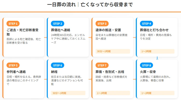一日葬の流れ｜亡くなってから収骨まで
