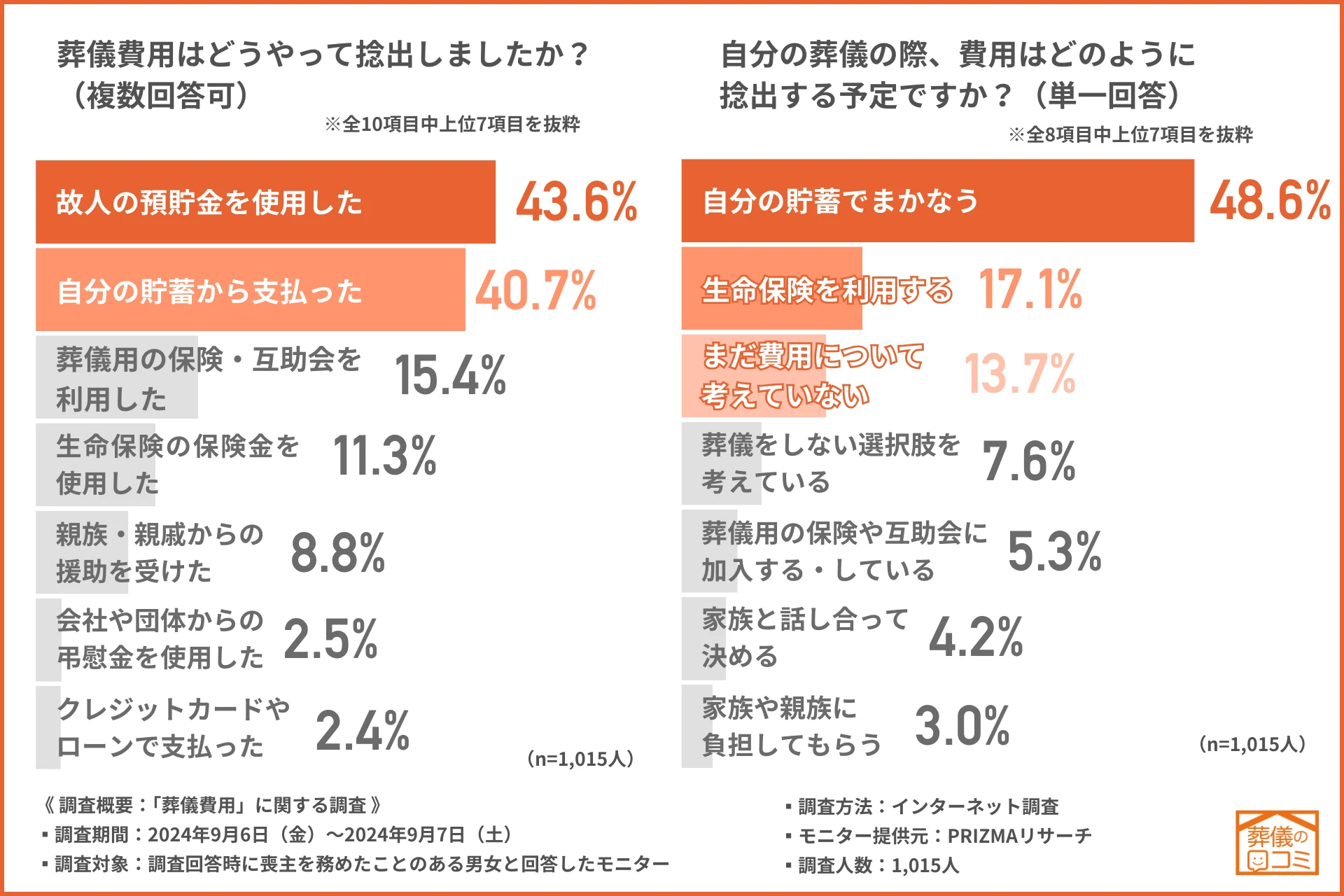 葬儀保険は加入するべき？