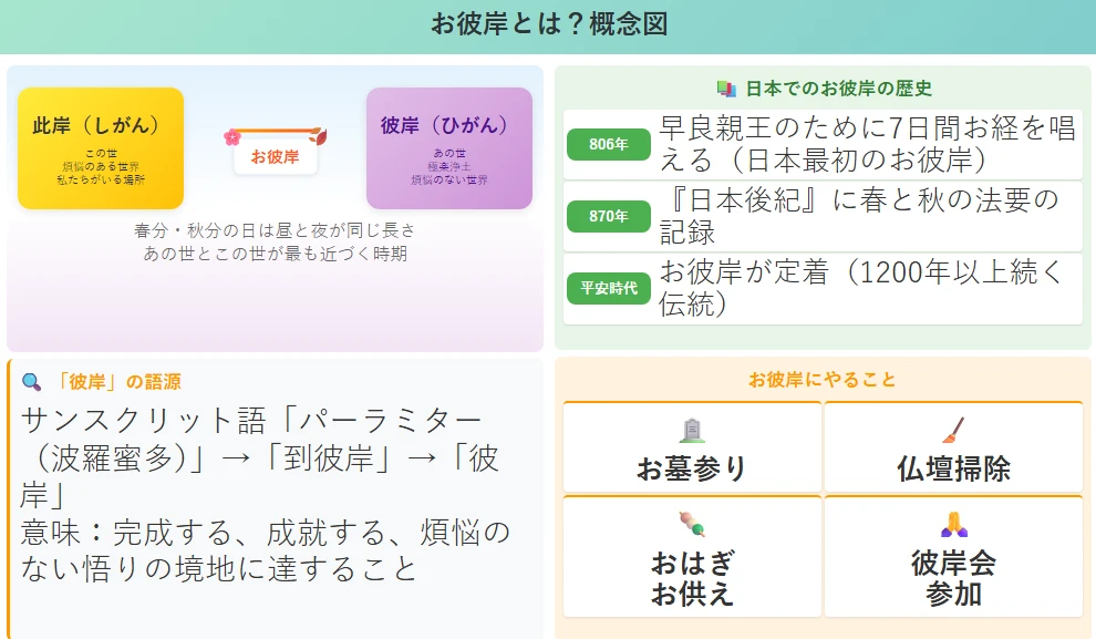 お彼岸とは?意味や由来