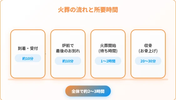 火葬の時間はどれくらいかかる？