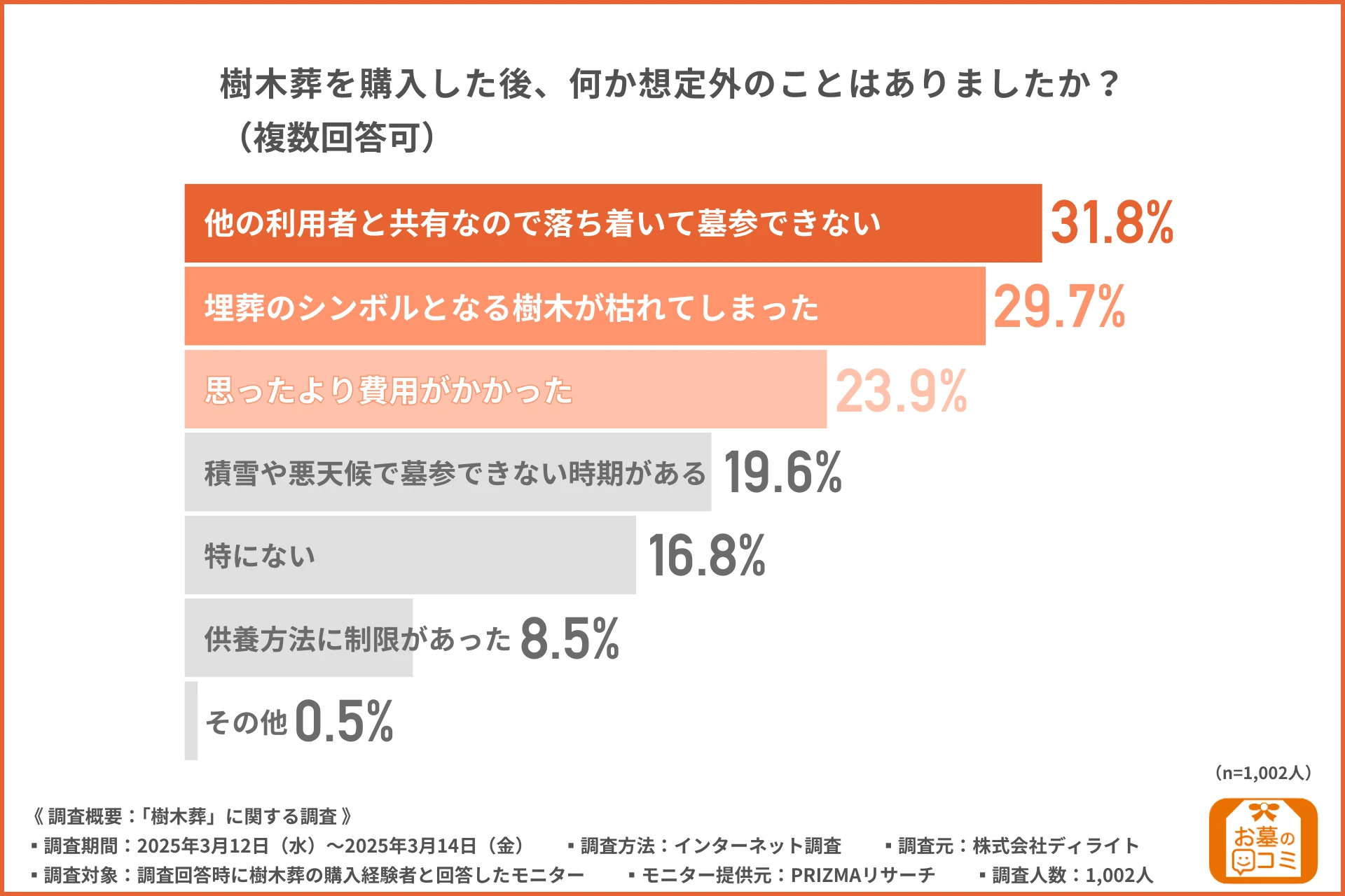 樹木葬でよくある後悔・トラブルの事例とその原因