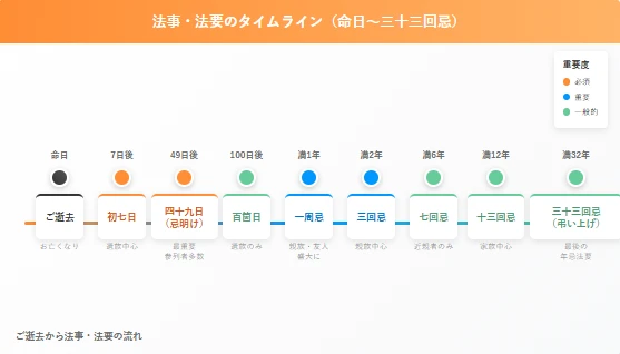 法事と法要はいつ行うの?タイミングと種類