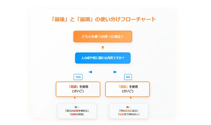 「最後」と「最期」の例文と使われ方