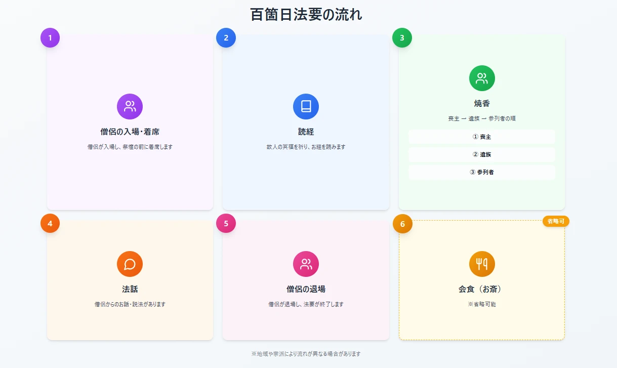 百箇日法要の一般的な流れ