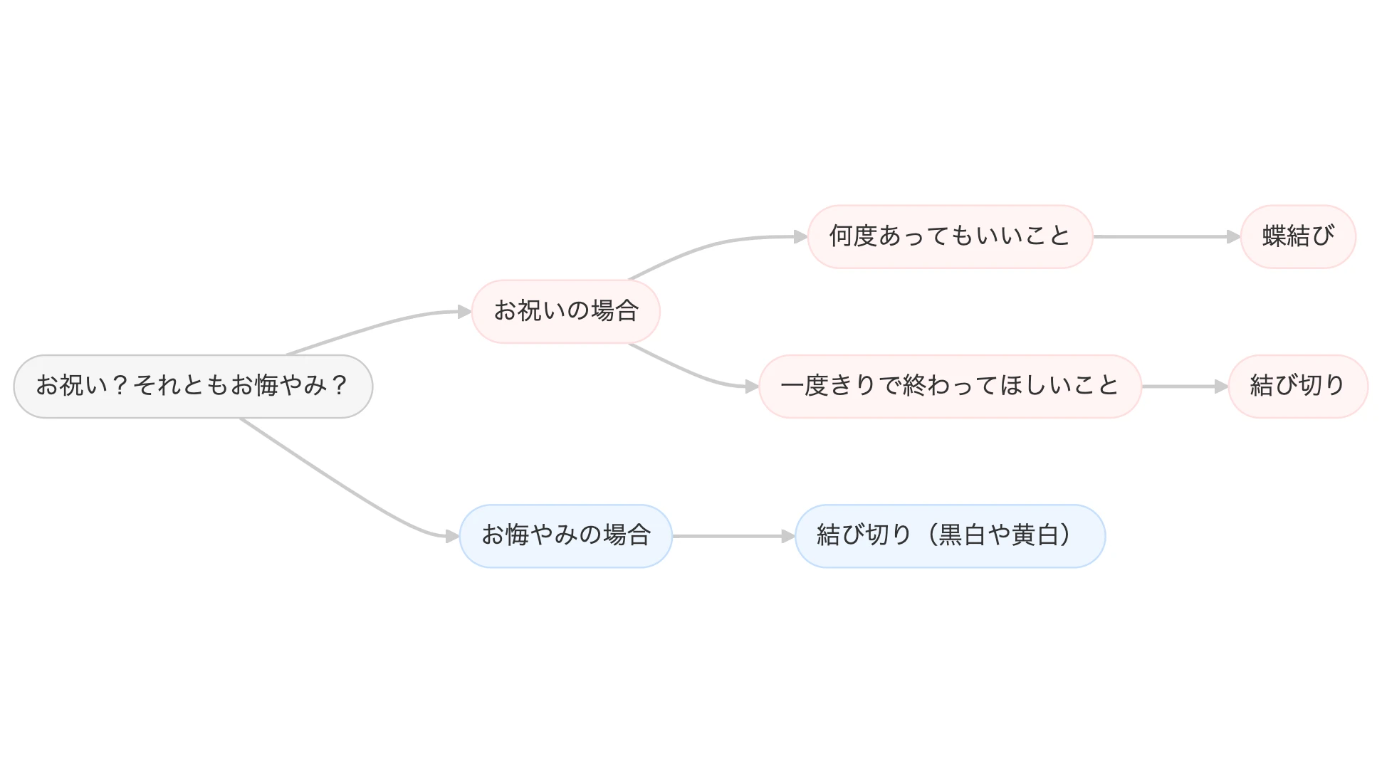 【便利図解】迷ったときの結び方フローチャート