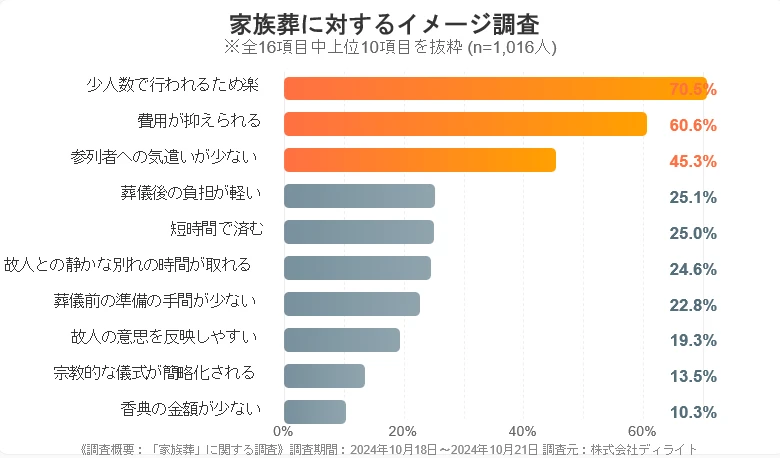 家族葬のメリット