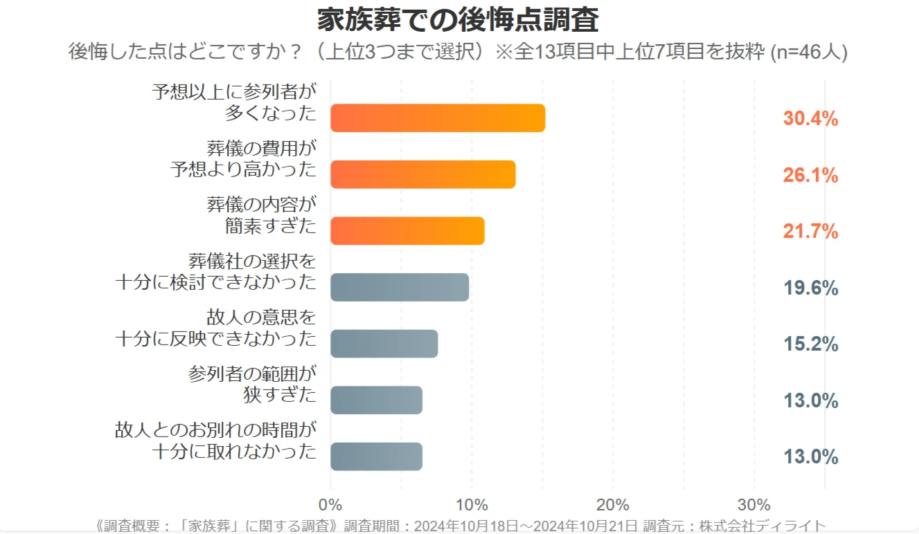 家族葬で後悔しないための注意点