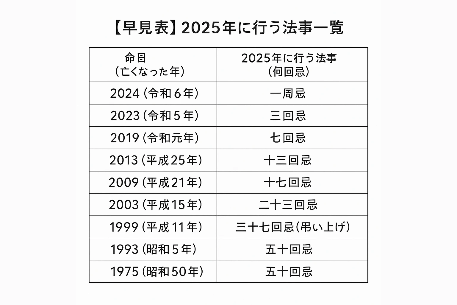 【早見表】2025年に行う法事一覧（和暦・西暦対応）