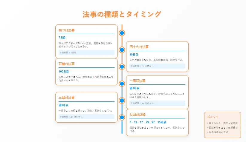 法要の種類と行うタイミング