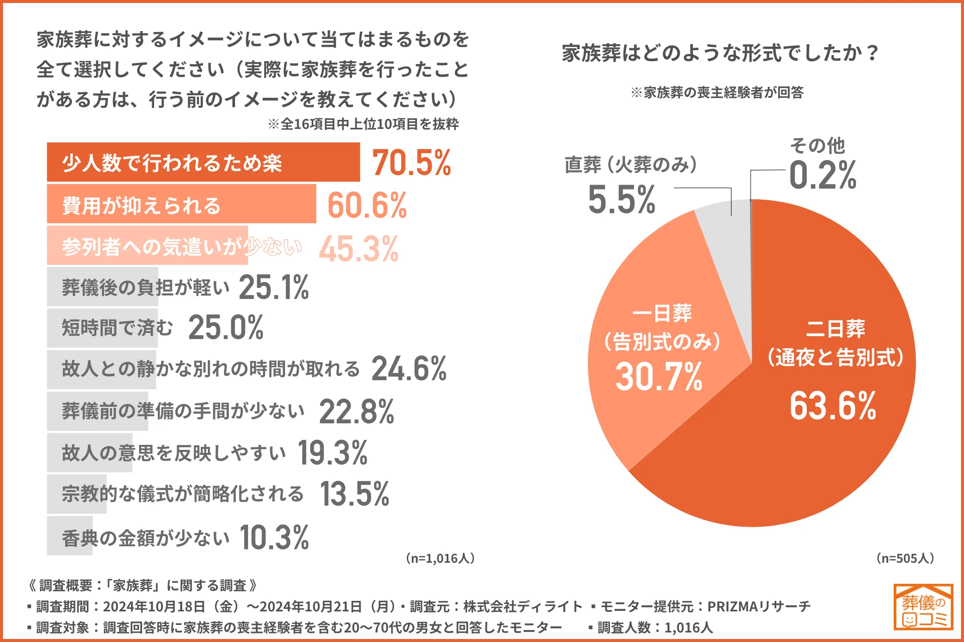 家族葬は小規模での式を目的にする人が多い