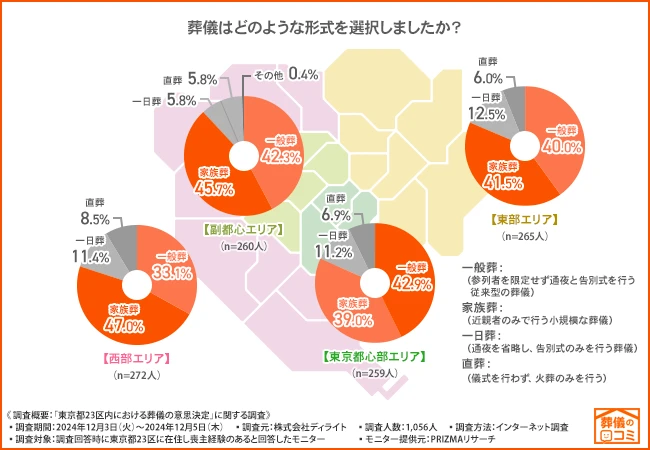 葬儀形式による告別式の違い|家族葬や1日葬だとどうなる?